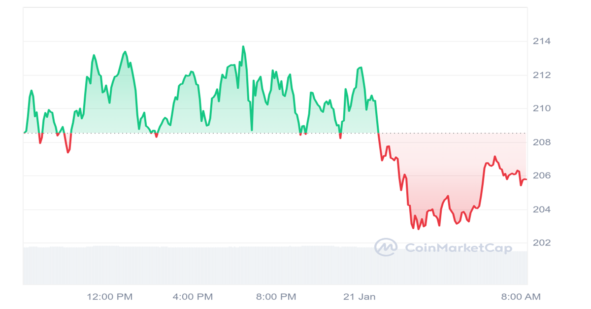 XMR Price Chart