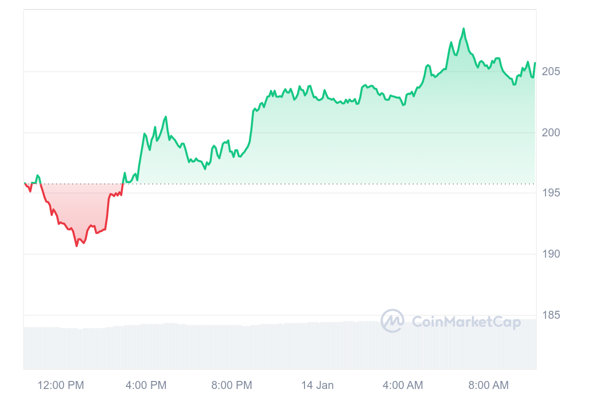 XMR Price Chart