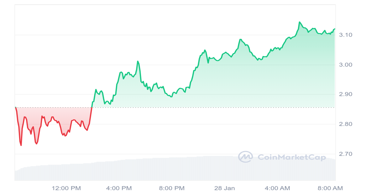 XRP Price Chart