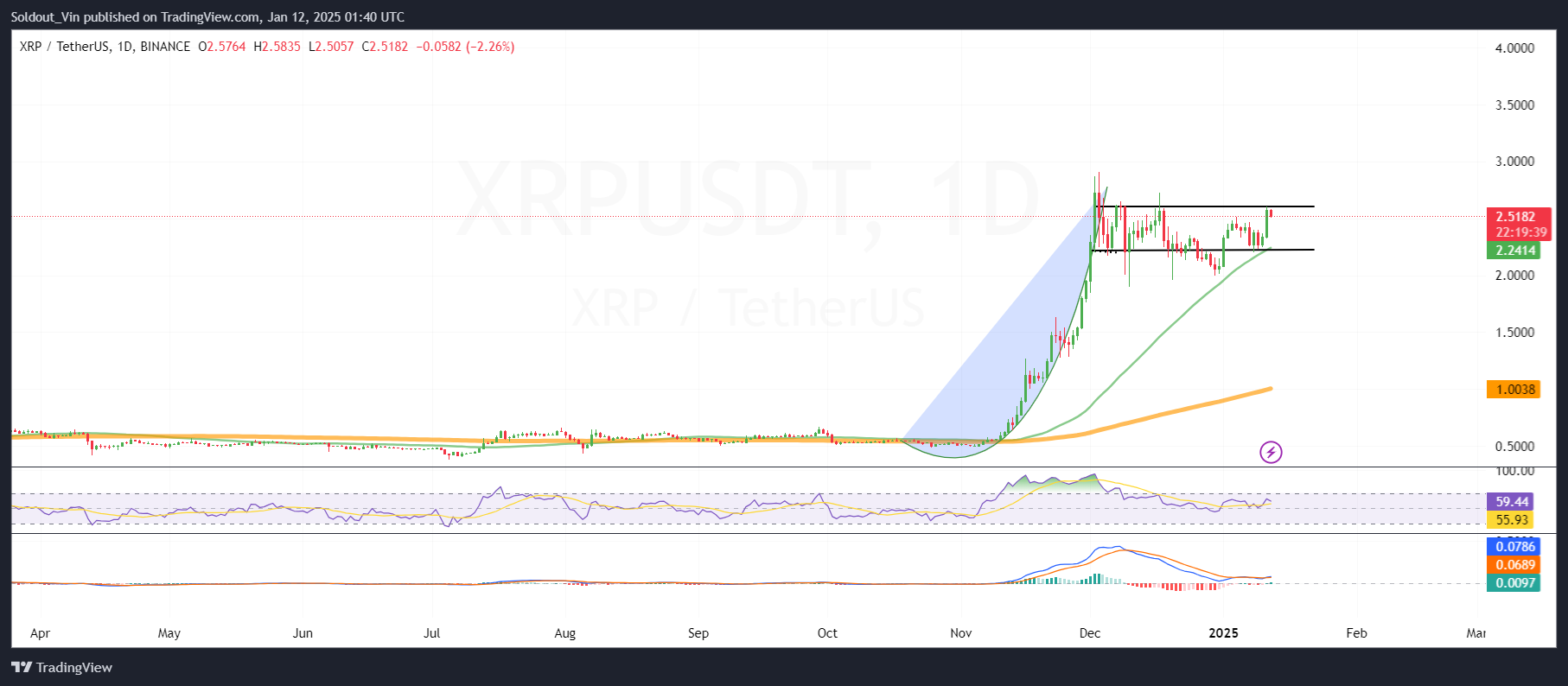 XRP Price Chart