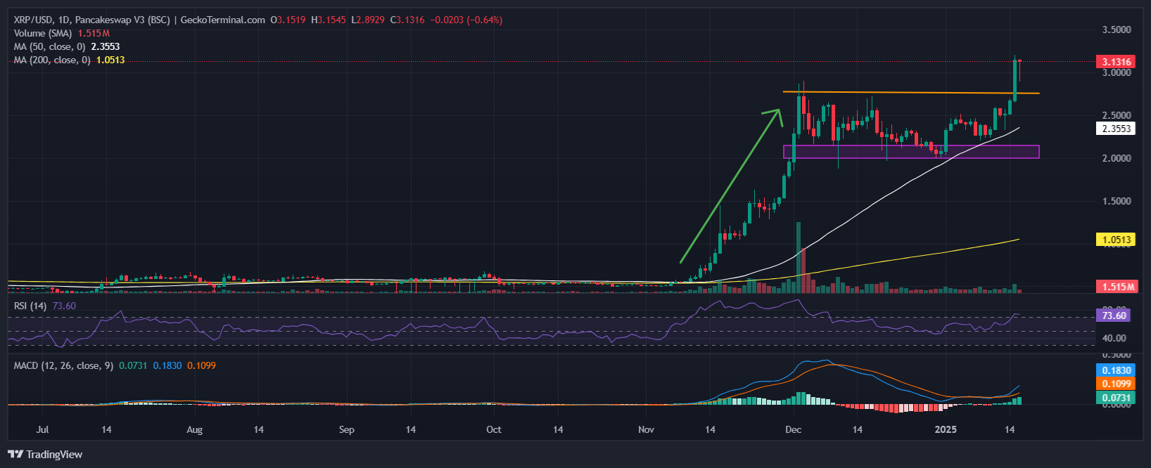 XRP Price Chart Analysis Source: GeckoTerminal