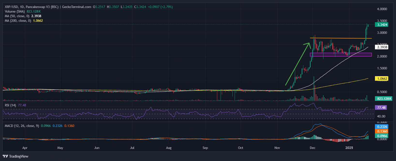 XRP Price Chart Analysis Source: GeckoTerminal