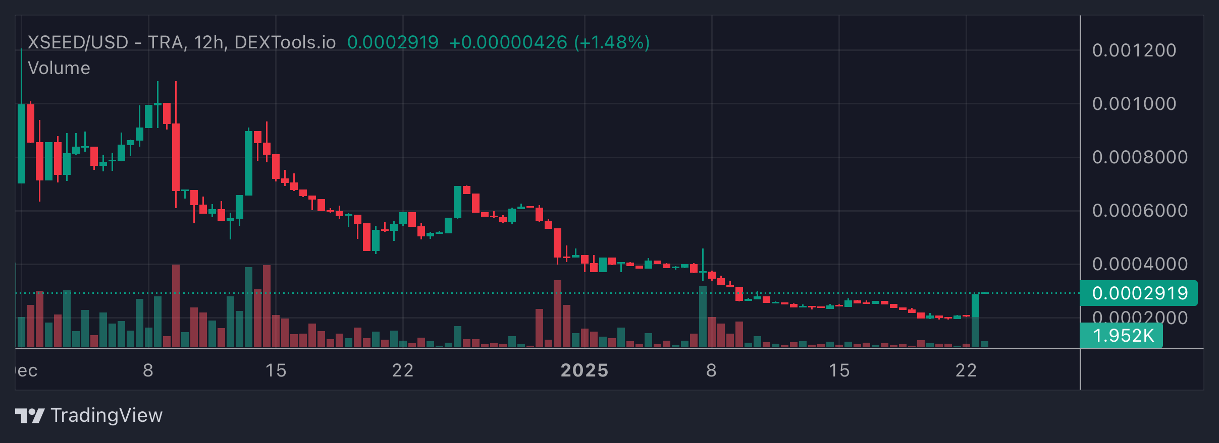 XSEED Price Chart