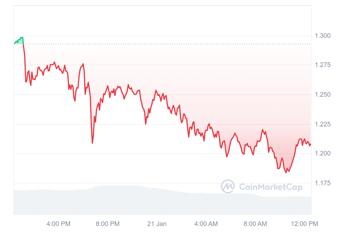 XTZ Price Chart