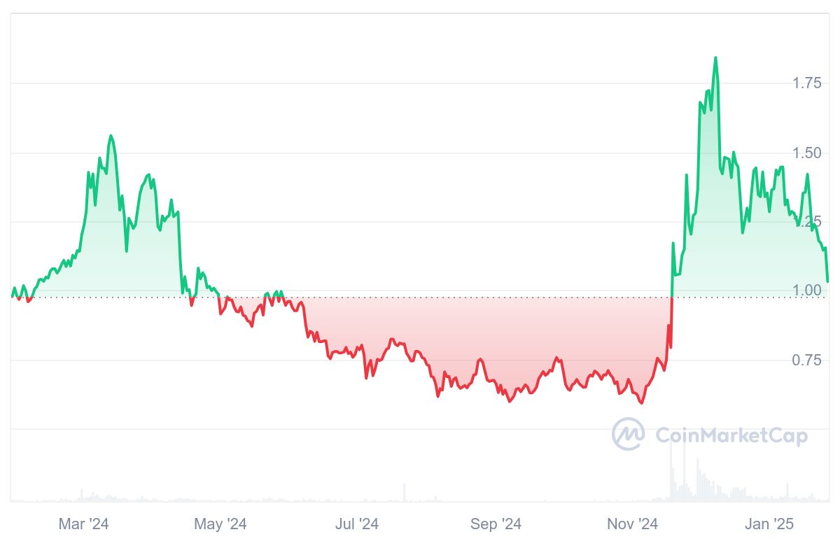 XTZ Price Chart