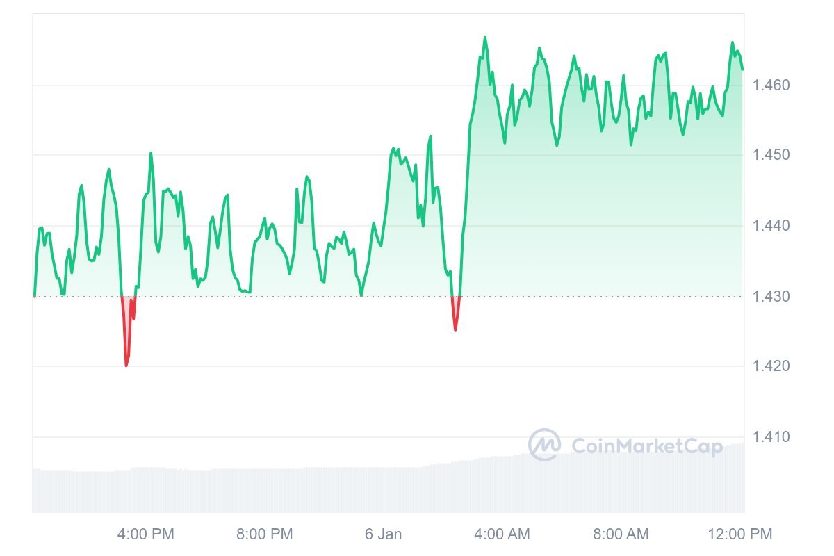 XTZ Price Chart