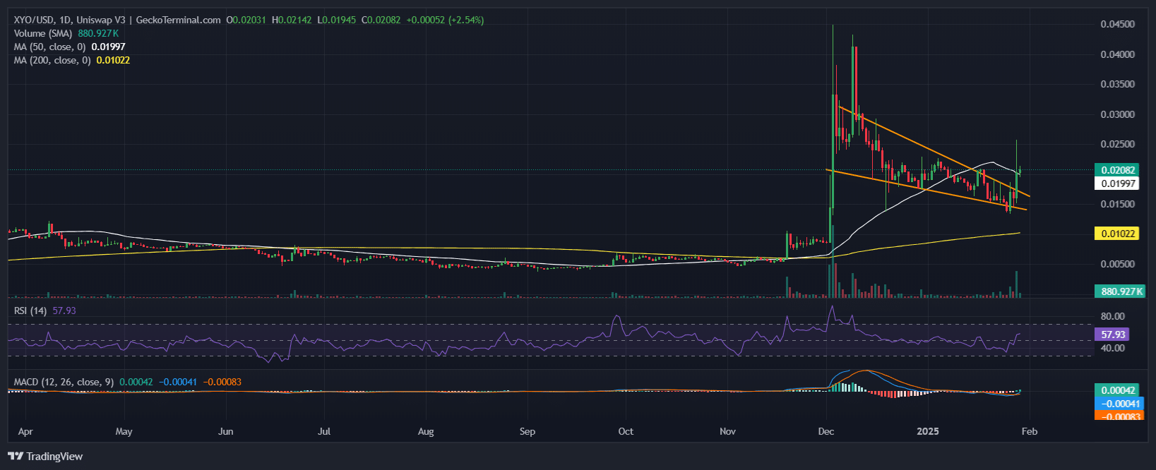 XYO Network Price Chart Analysis Source: GeckoTerminal