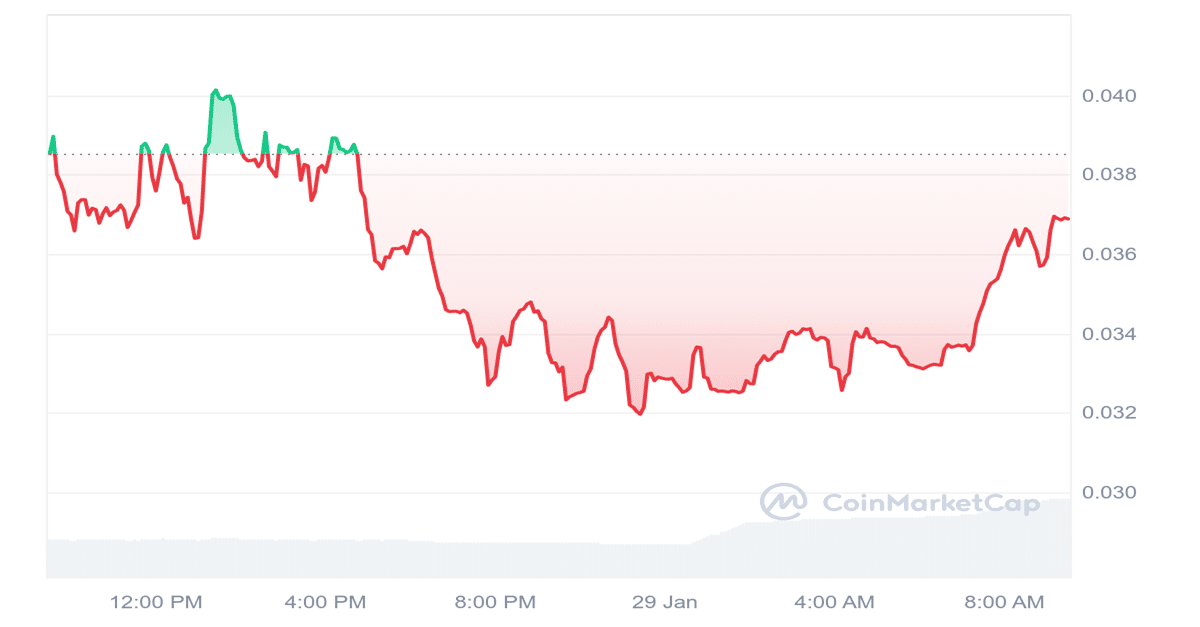 XYRO Price Chart