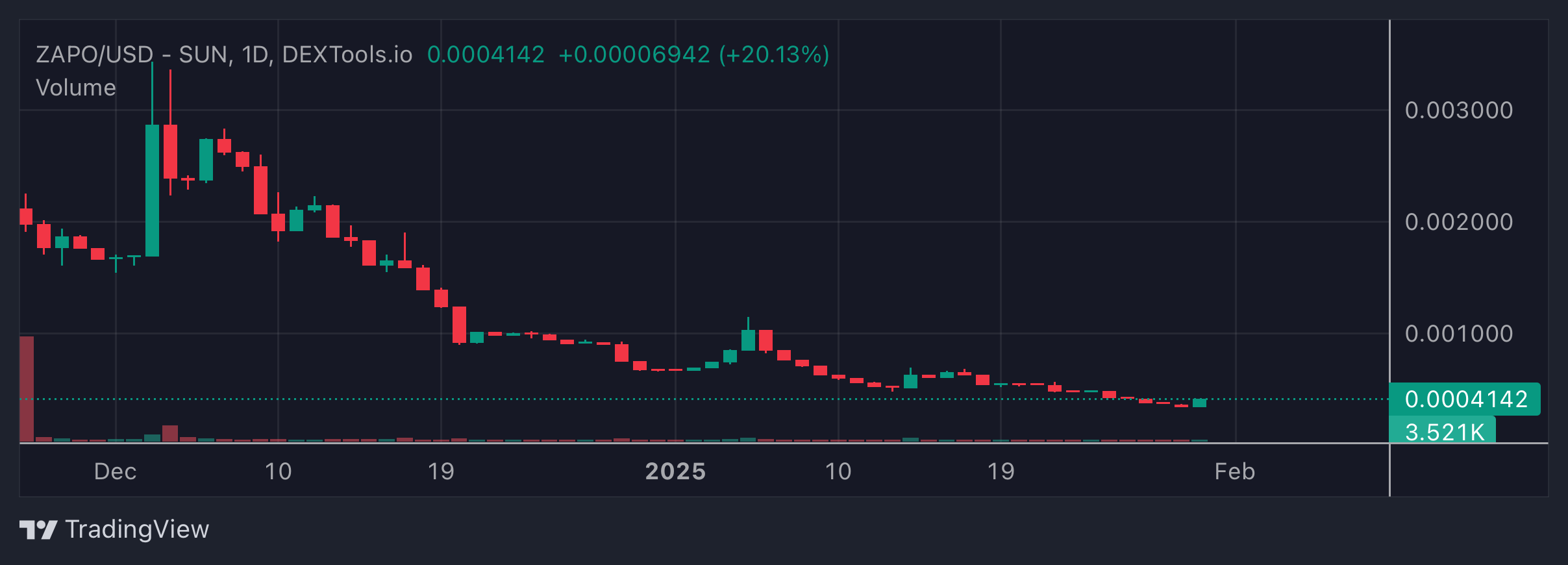 ZAPO Price Chart