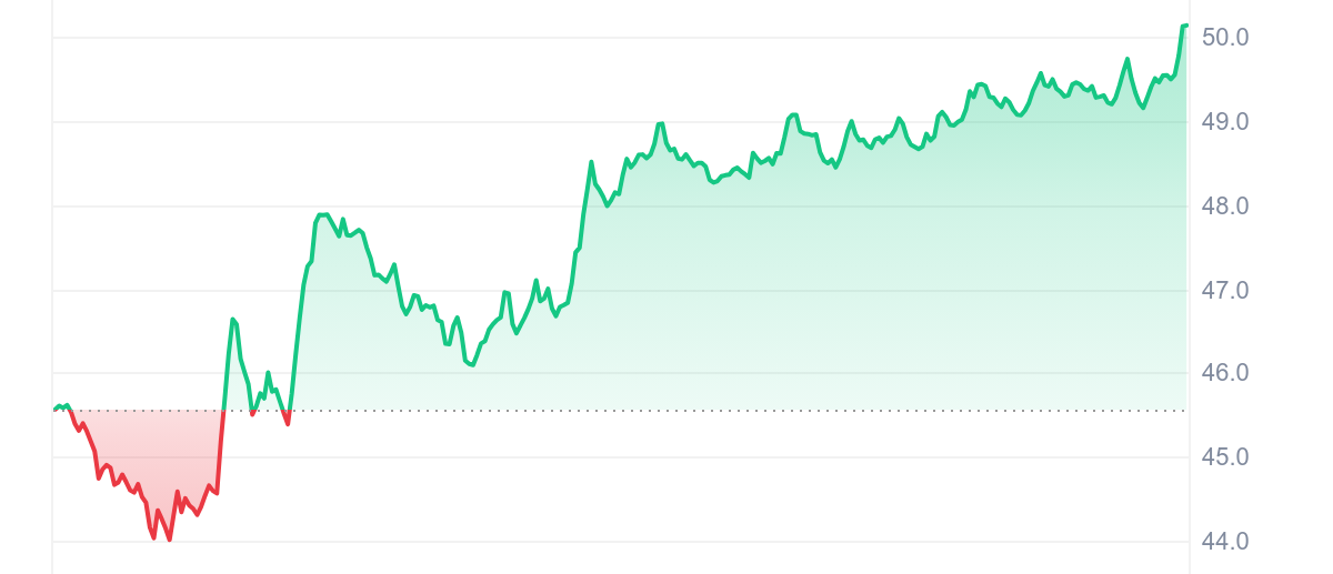 ZEC Price Chart