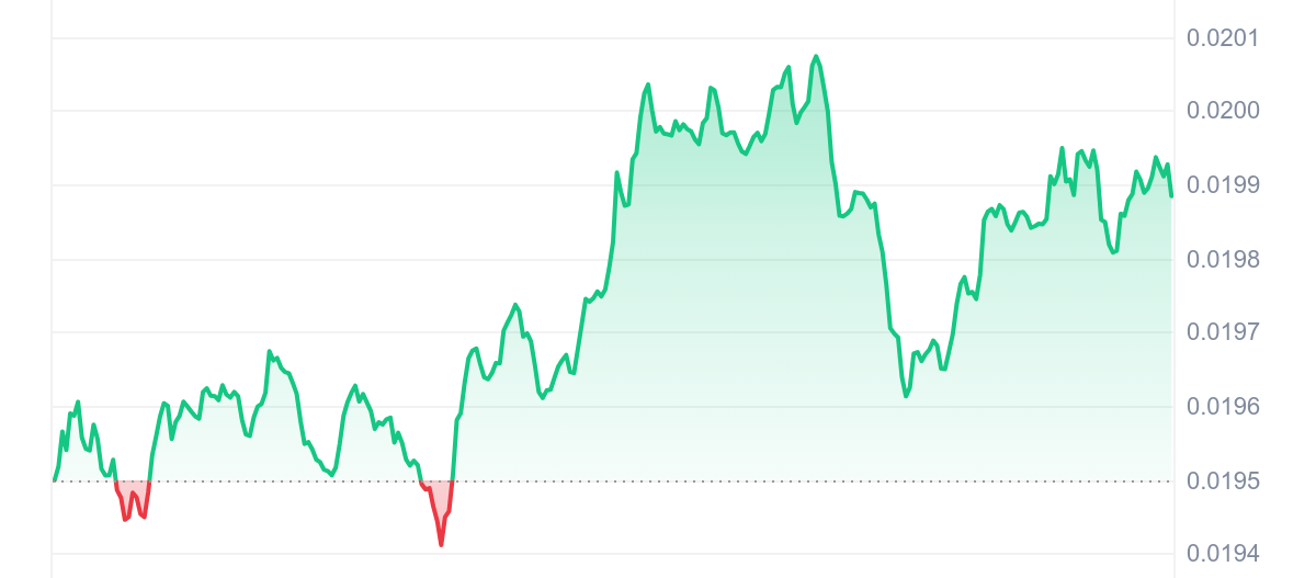 ZIL Price Chart