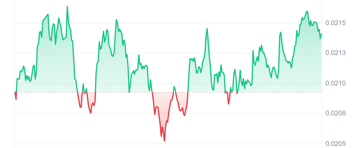 ZIL Price Chart