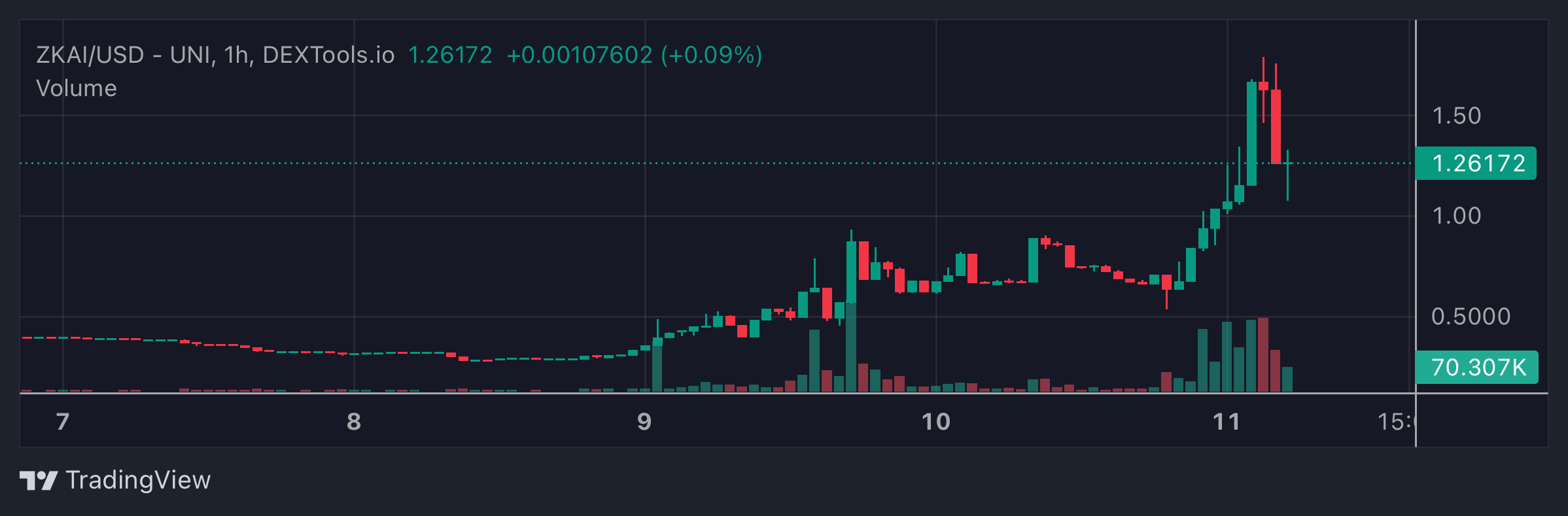 ZKAI Price Chart