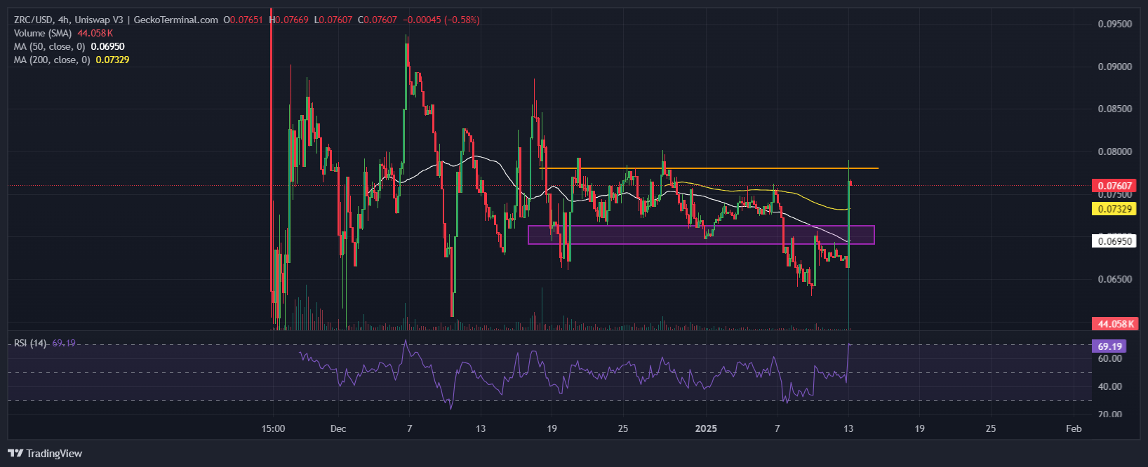 Zircuit Price Chart Analysis Source: GeckoTerminal