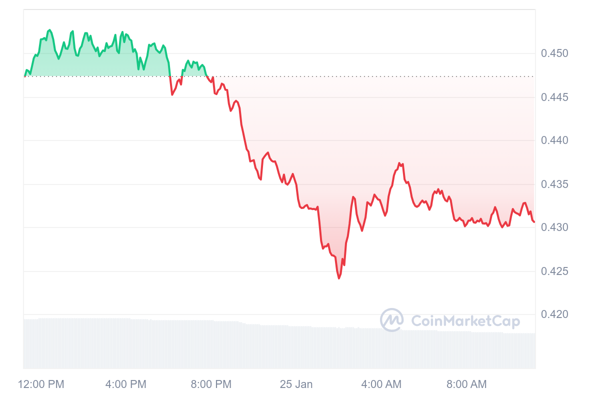 ZRX Price Chart