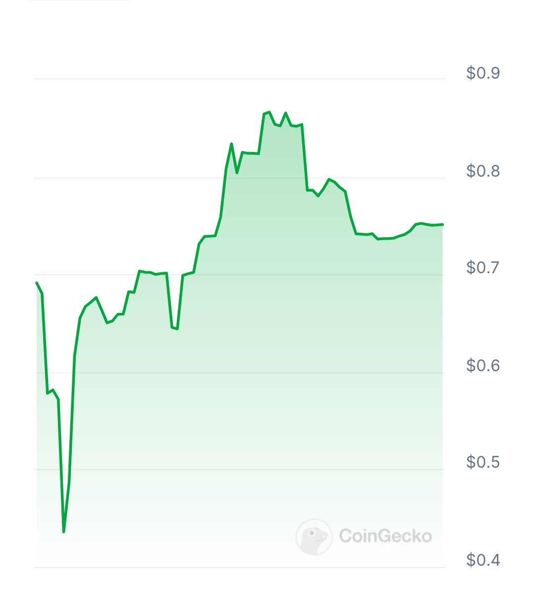 Zora AI price chart