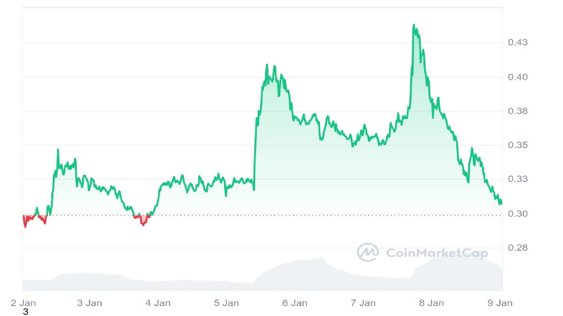 ACT Meme Coin 7 Days Price Graph