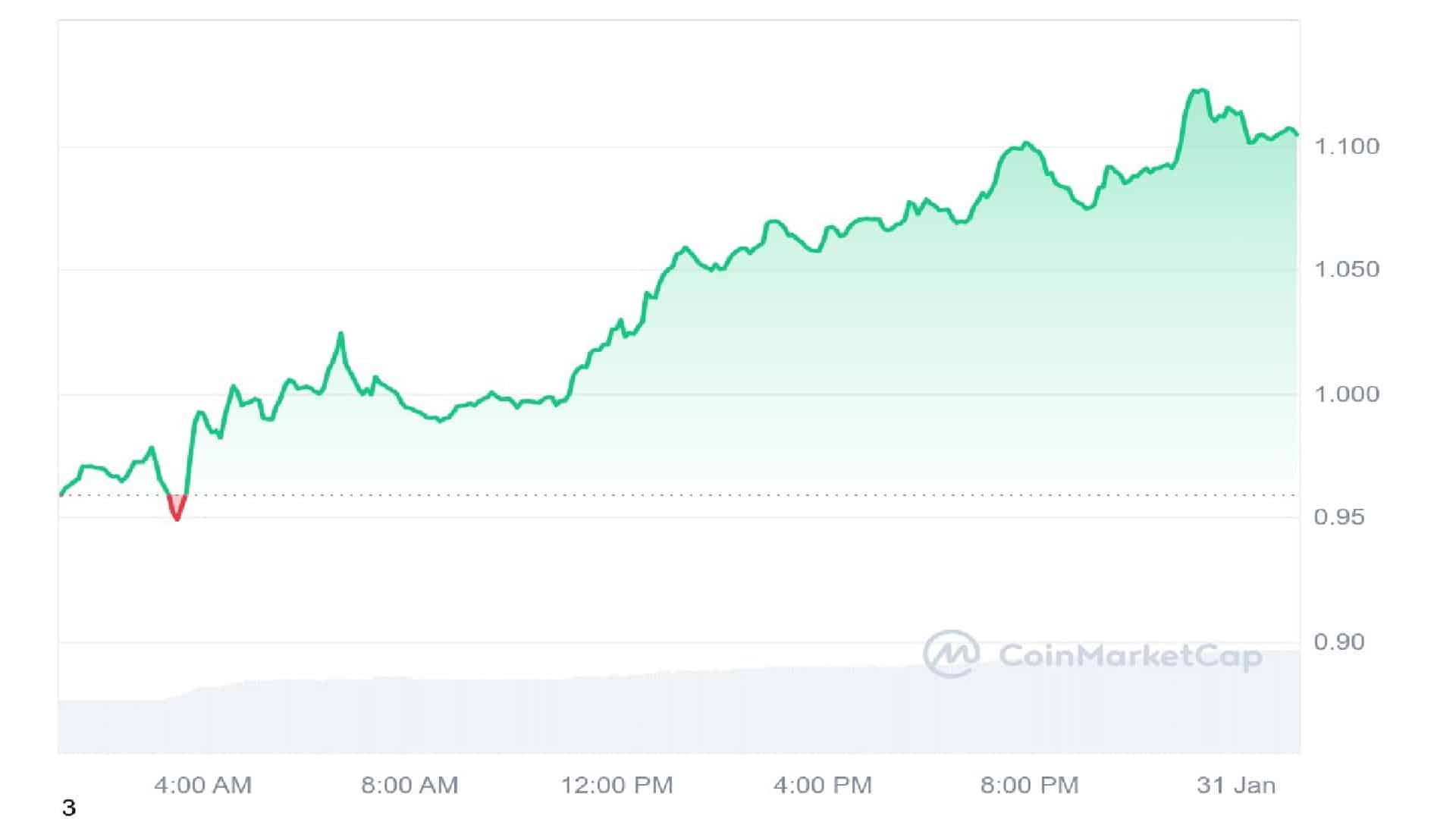 Aerodrome Finance 1 Day Price Graph