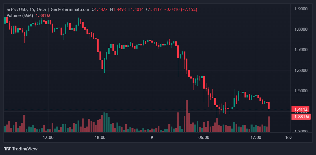 ai16z Price Chart