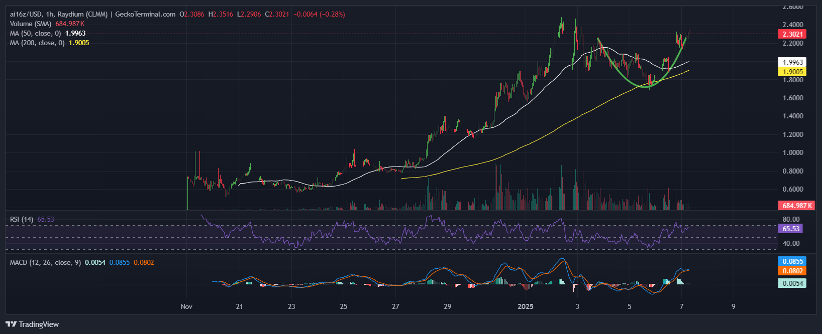 ai16z Price Chart Analysis Source: GeckoTerminal