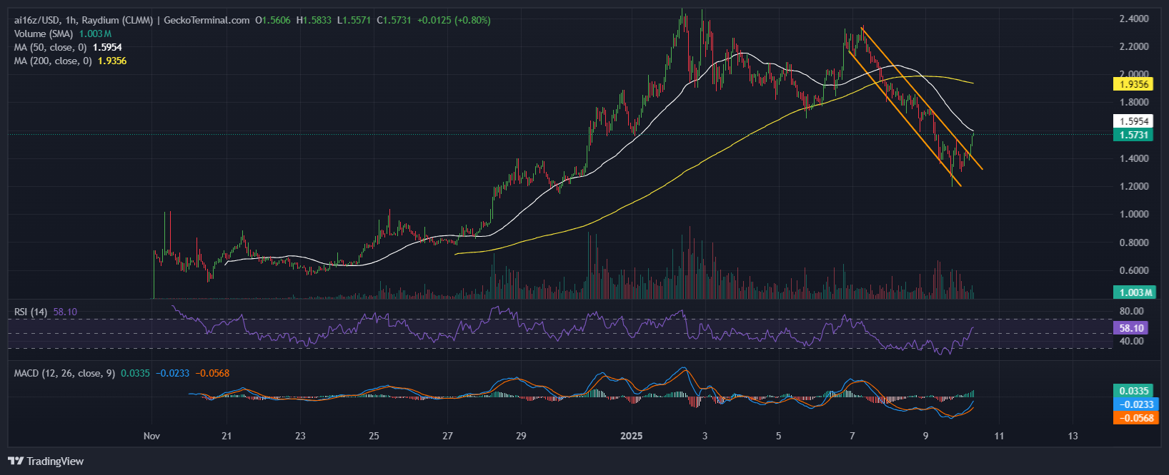 ai16z Price Chart Analysis Source: GeckoTerminal