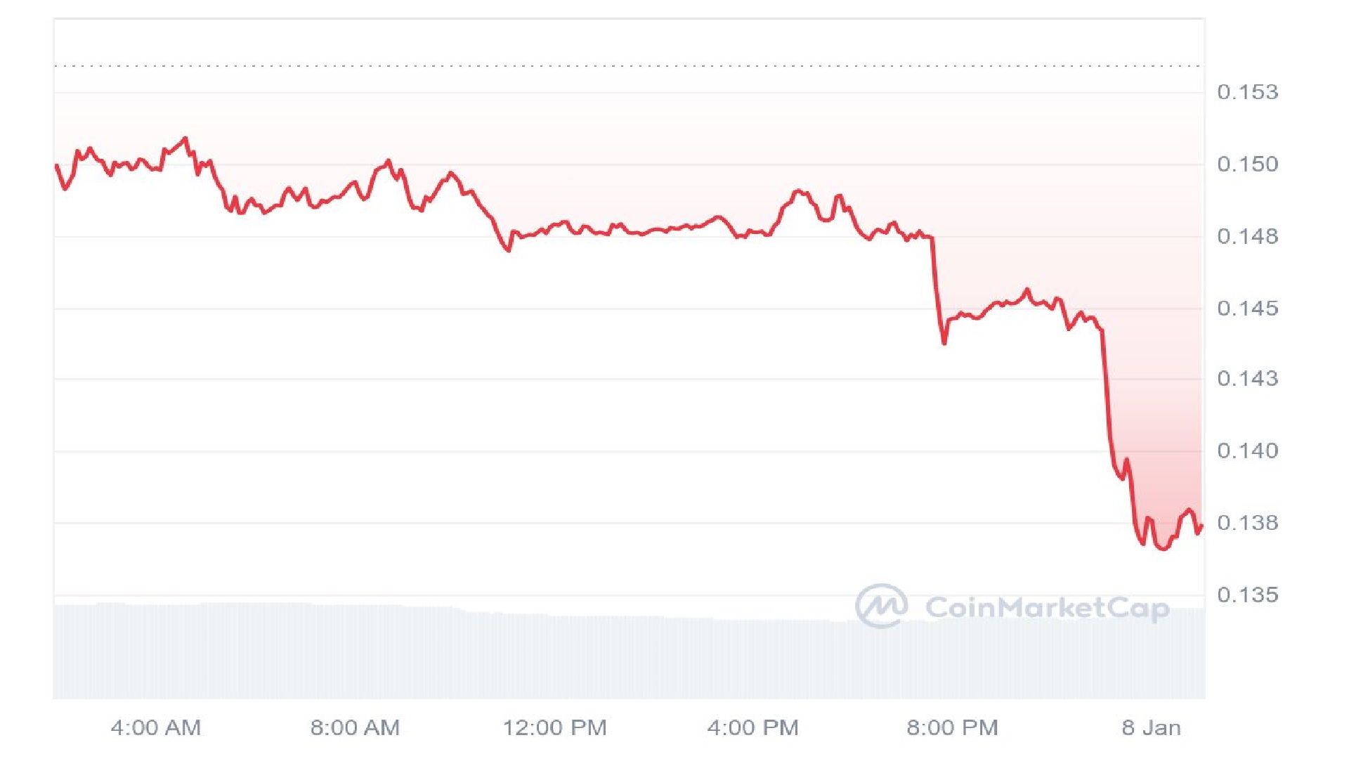 Brett (Based) 1 Day Price Graph