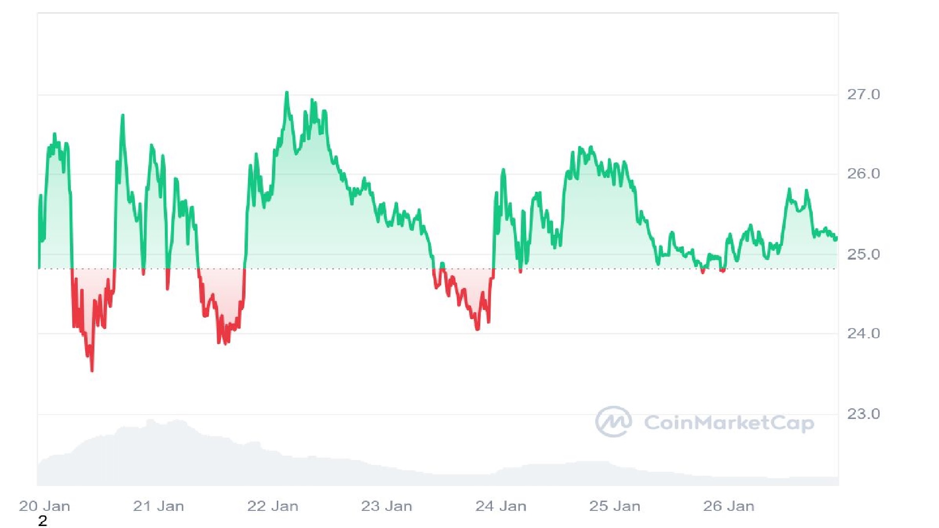 Chainlink 7 Days Price Graph