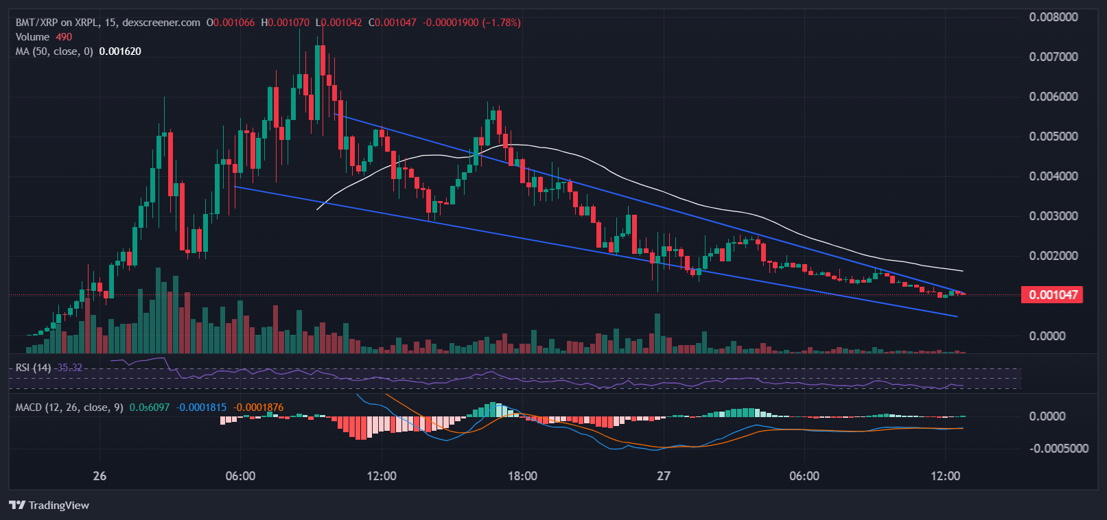 Bitcoin Maxi Tears Price Chart Analysis (Source: Dexscreener)