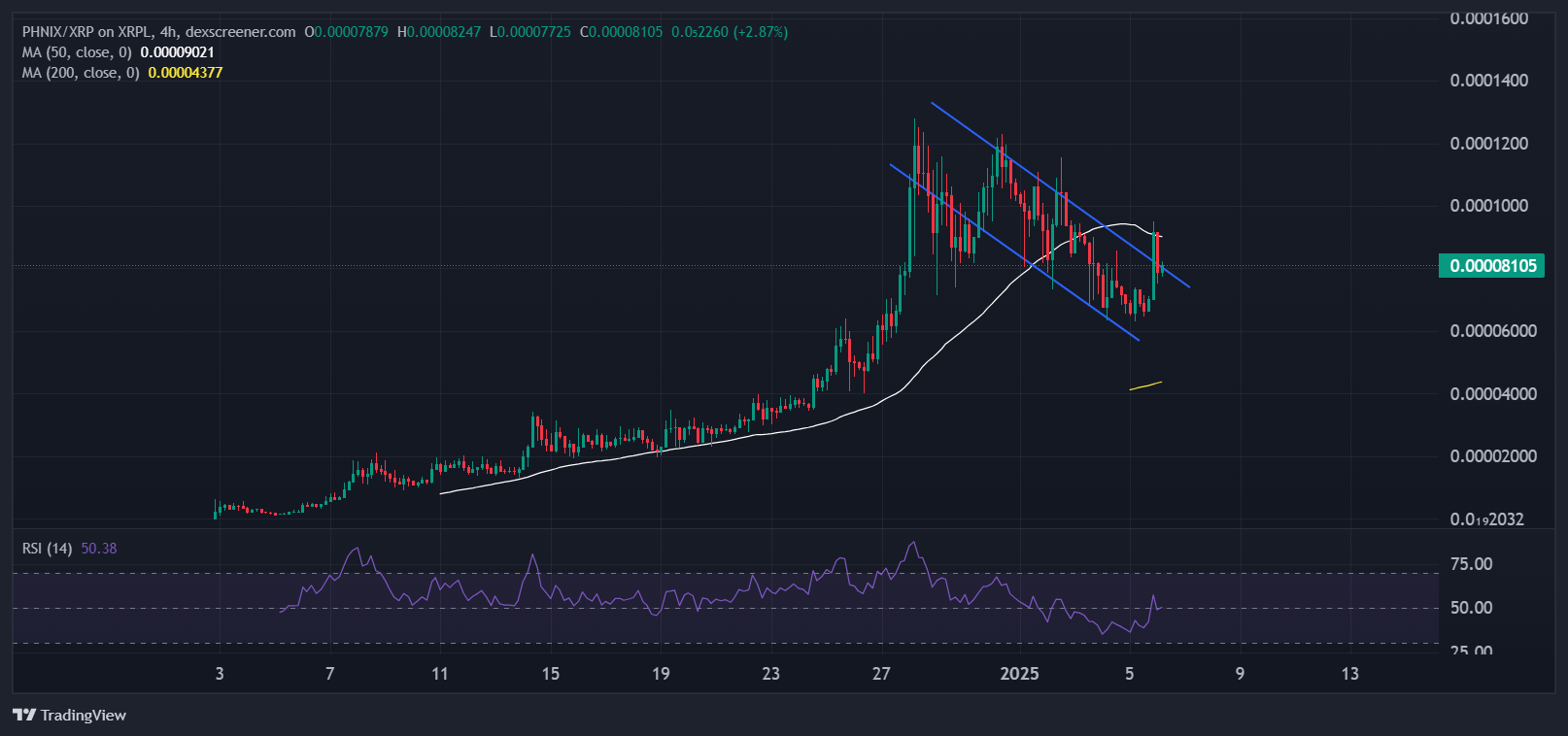 Phoenix Price Chart analysis Source: DexScreener