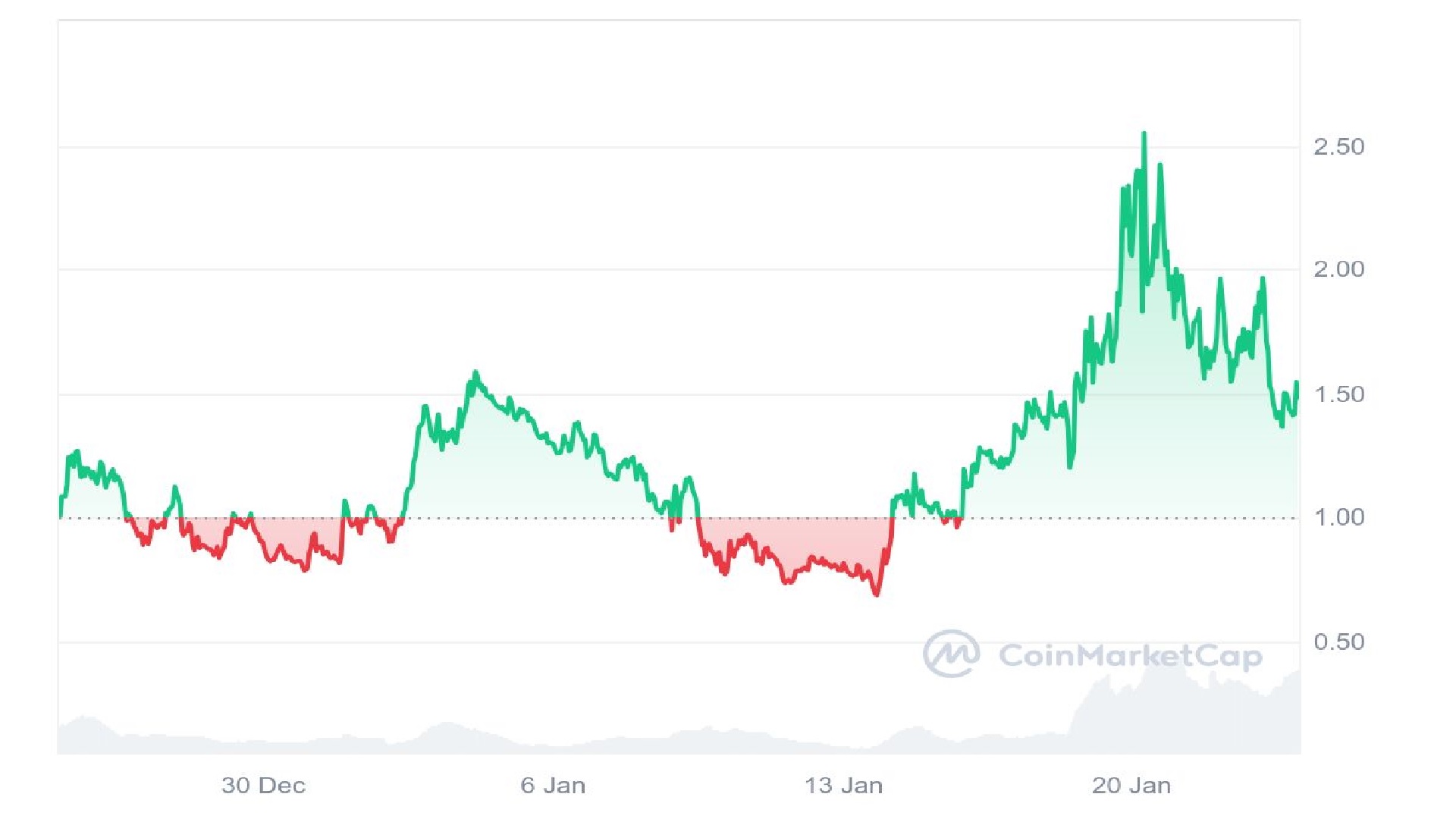 Fartcoin 30 Days Price Graph