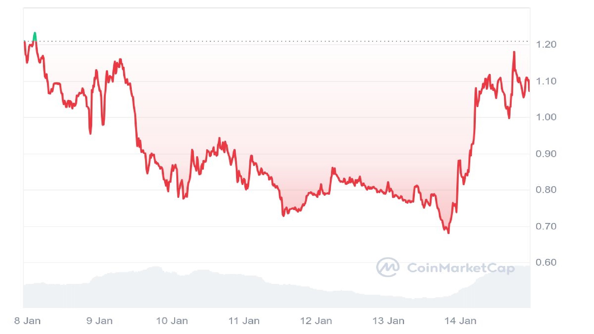 Fartcoin Defies Market Traits with 46% Surge as WEPE Presale Fuels Buyers' FOMO