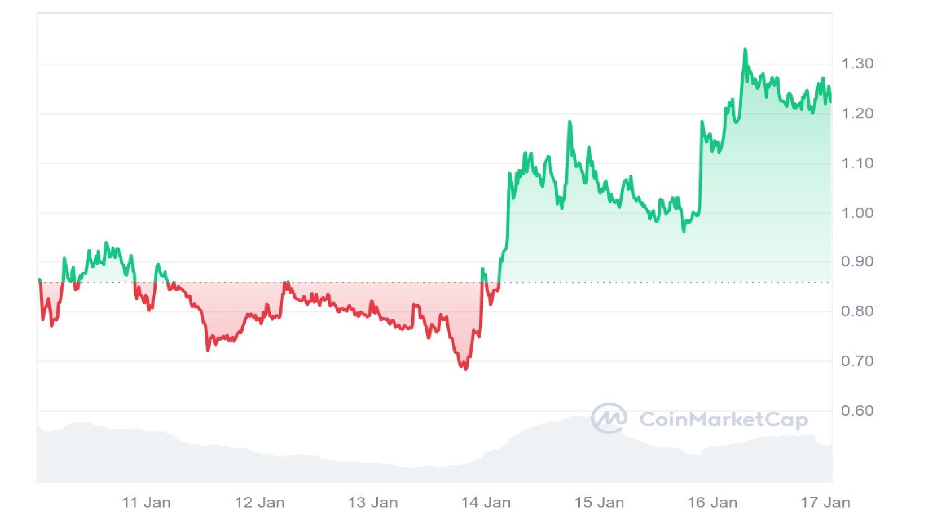 Fartcoin Price Chart