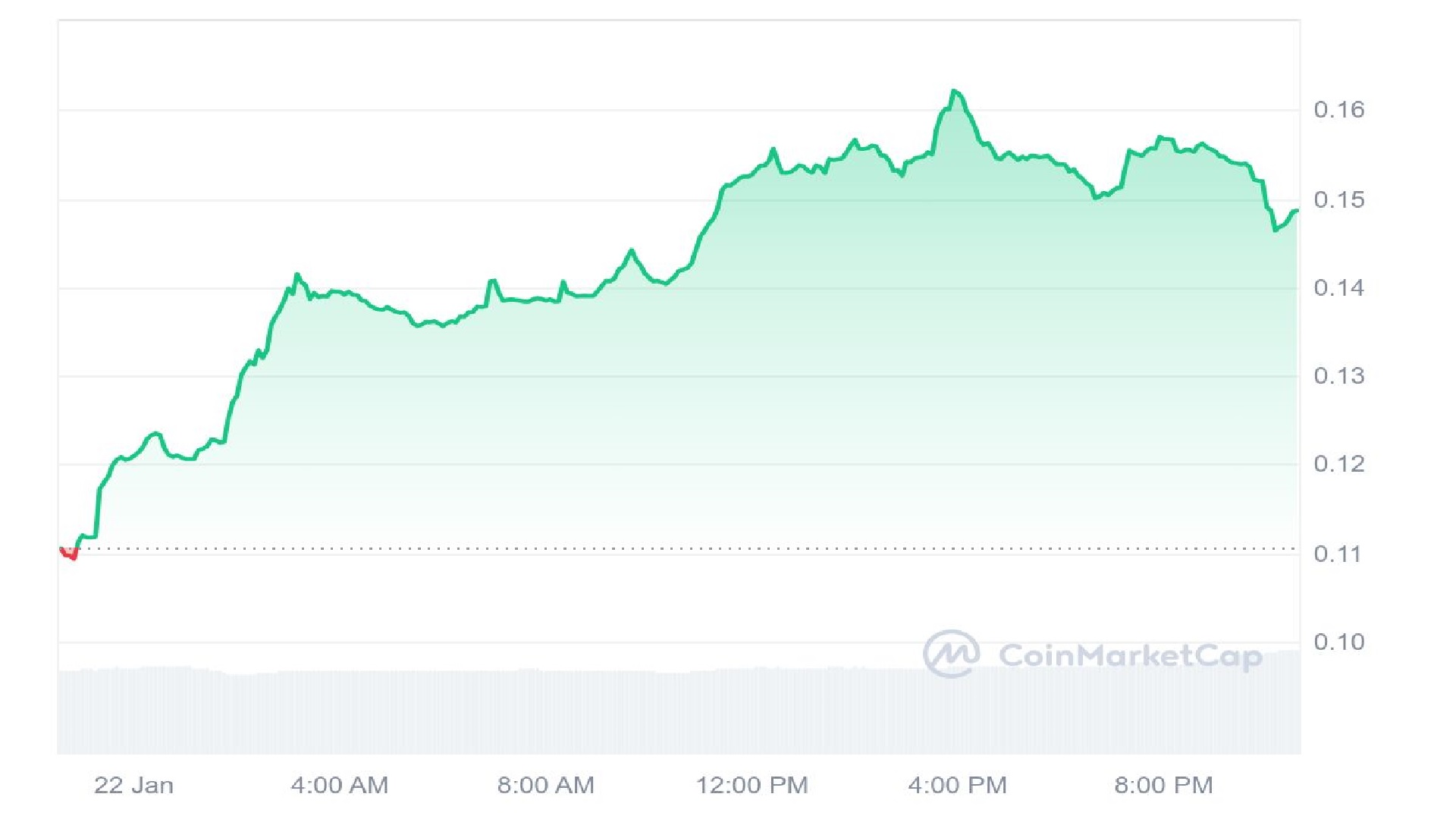 GAME by Virtuals 1 Day Price Graph