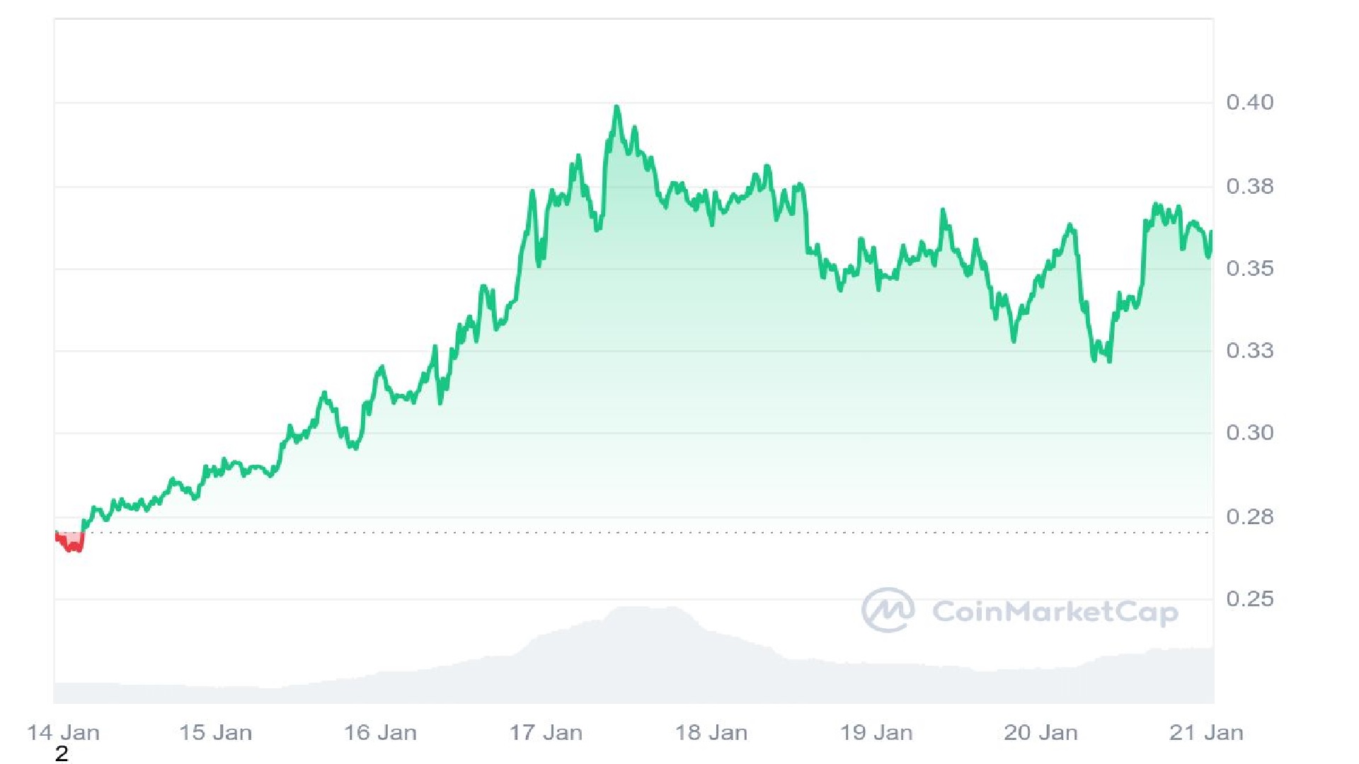 Hedera Token 7 Days Price Graph