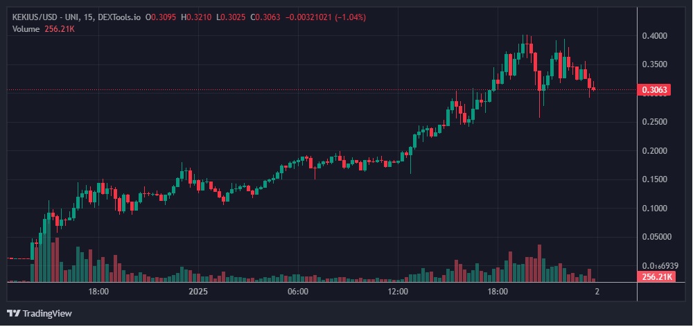 KEKIUS Crypto 1 Day Price Graph