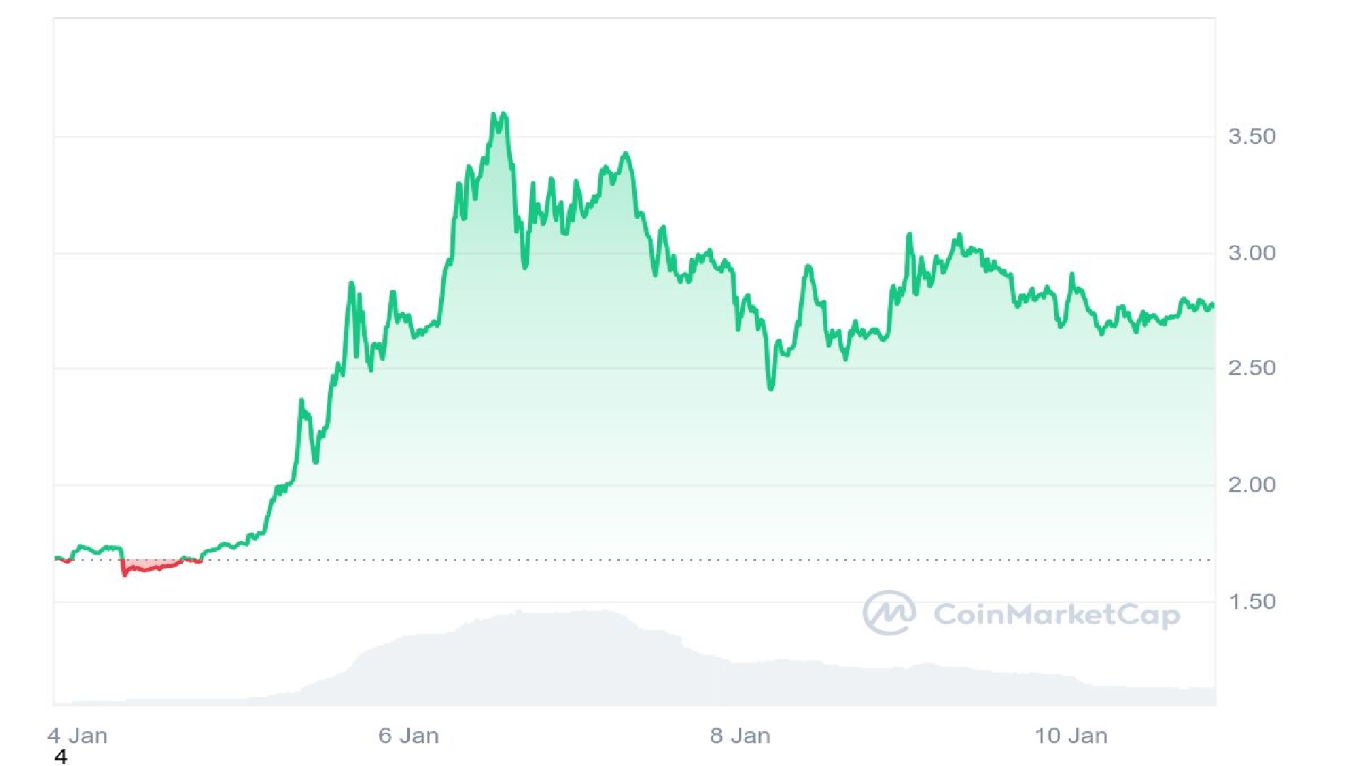 MAGA Price Analysis Graph