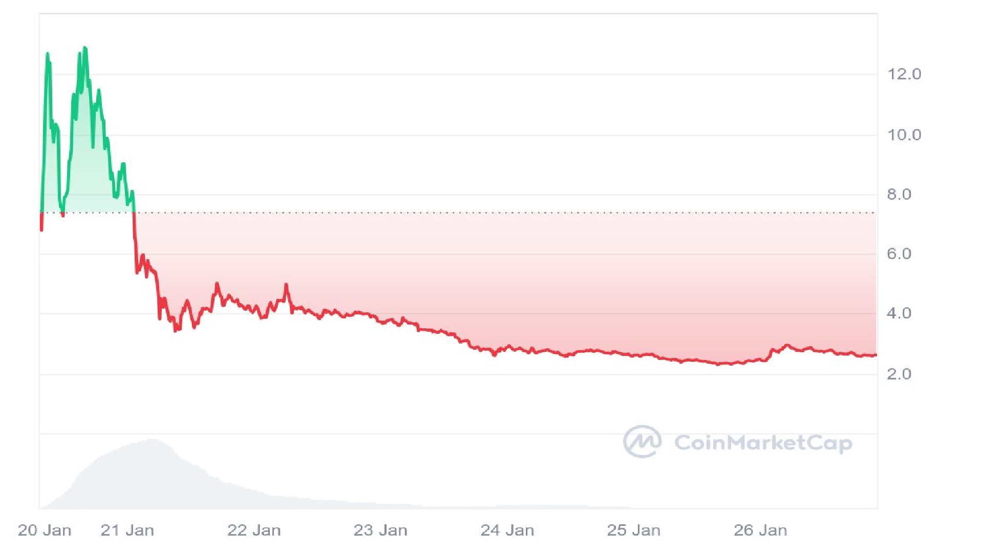 Official Melania Meme 7 Days Price Graph