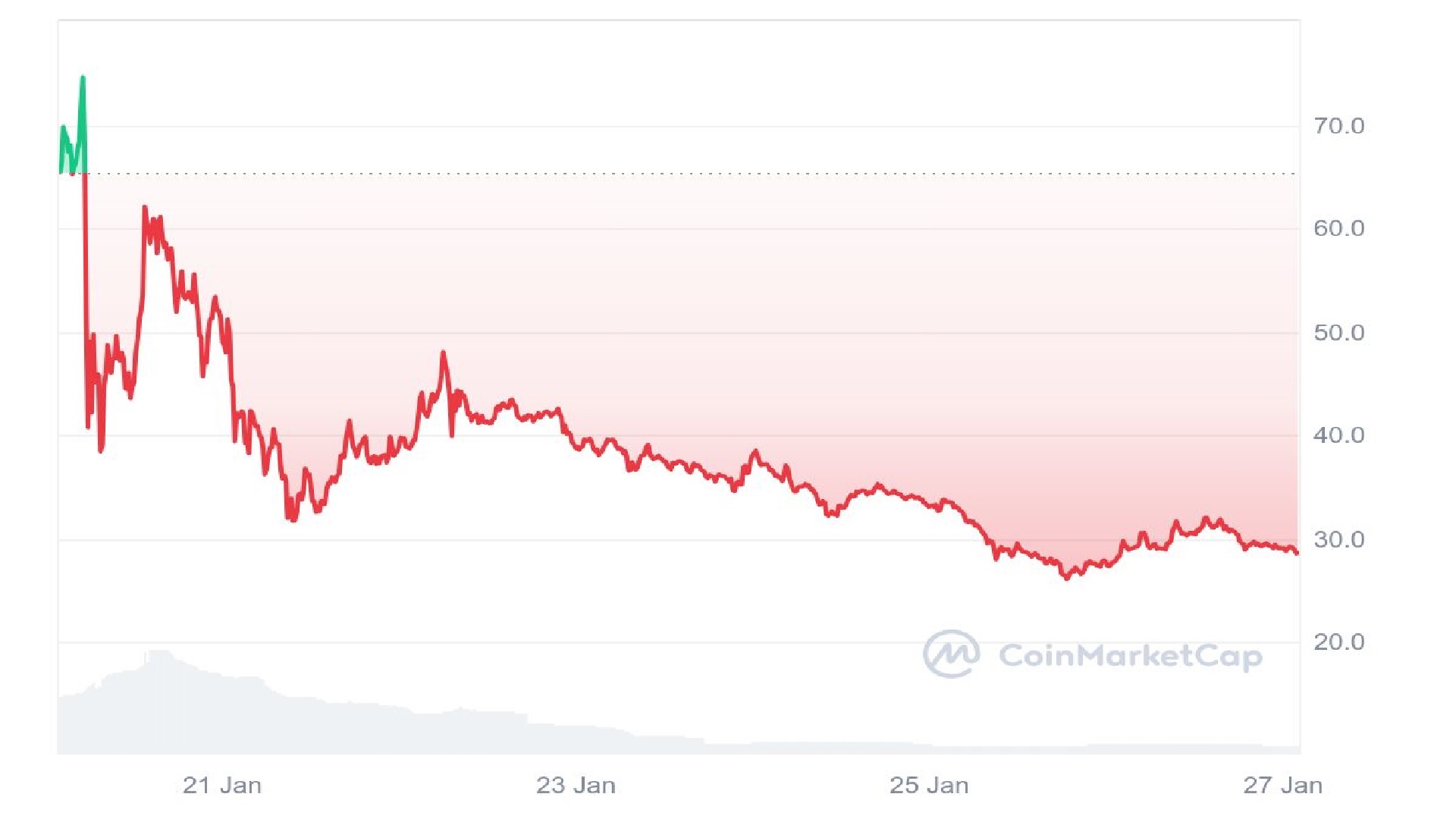 Official Trump 7 Days Price Graph