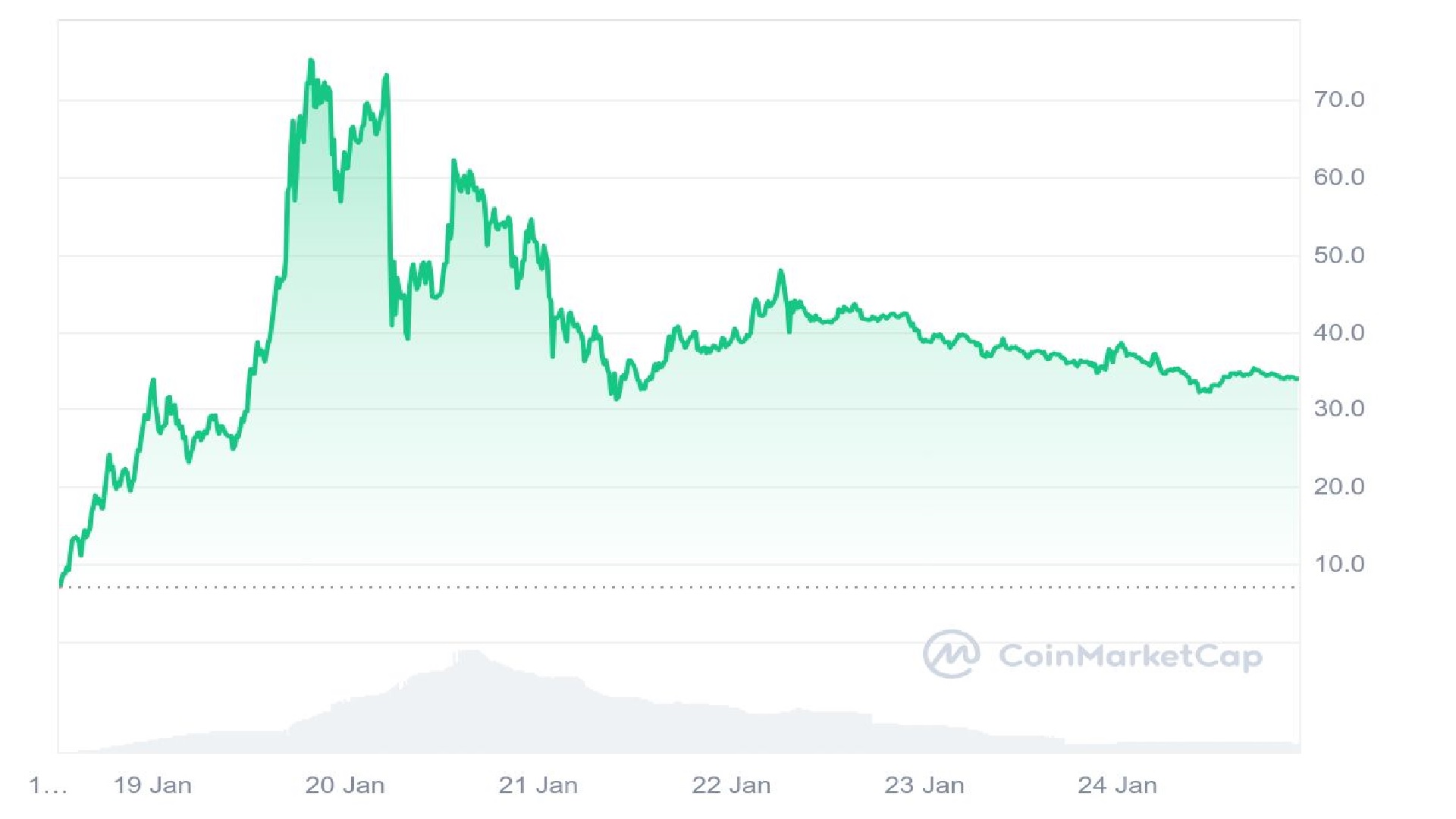 Official Trump Meme Coin 7 Day Price Graph