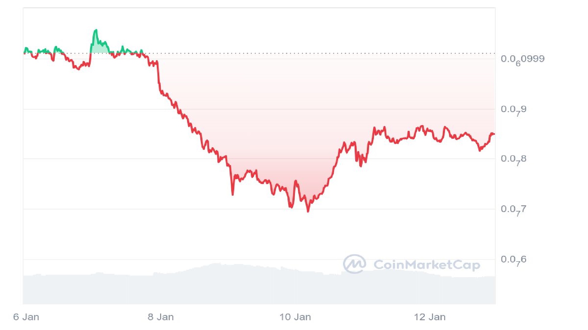 PeiPei Price Analysis Graph