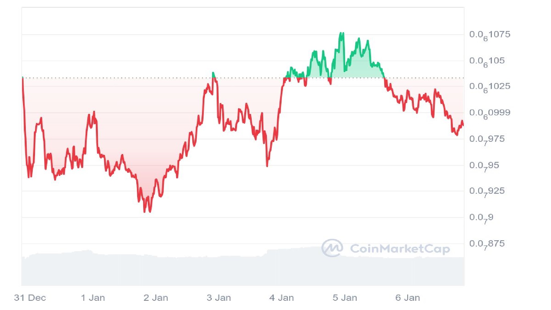 PeiPei Price Analysis Graph