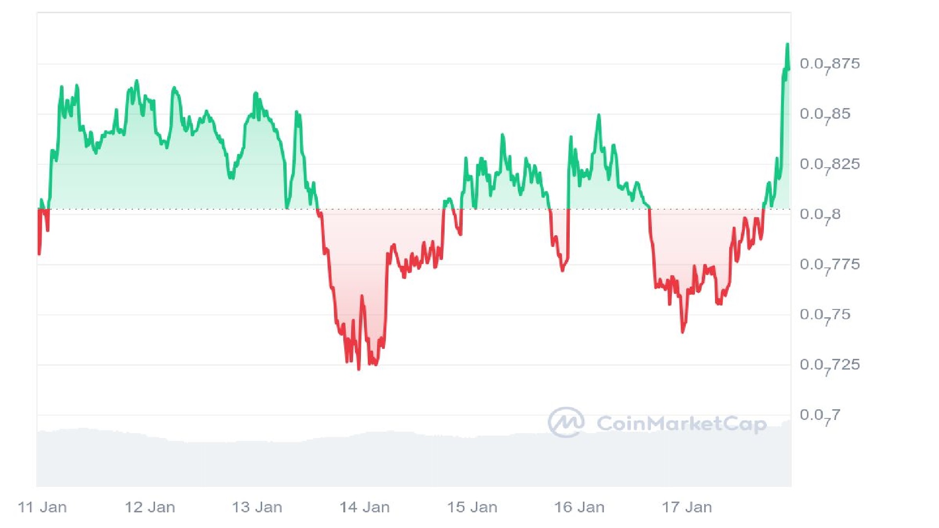 PeiPe Price Analysis Graph