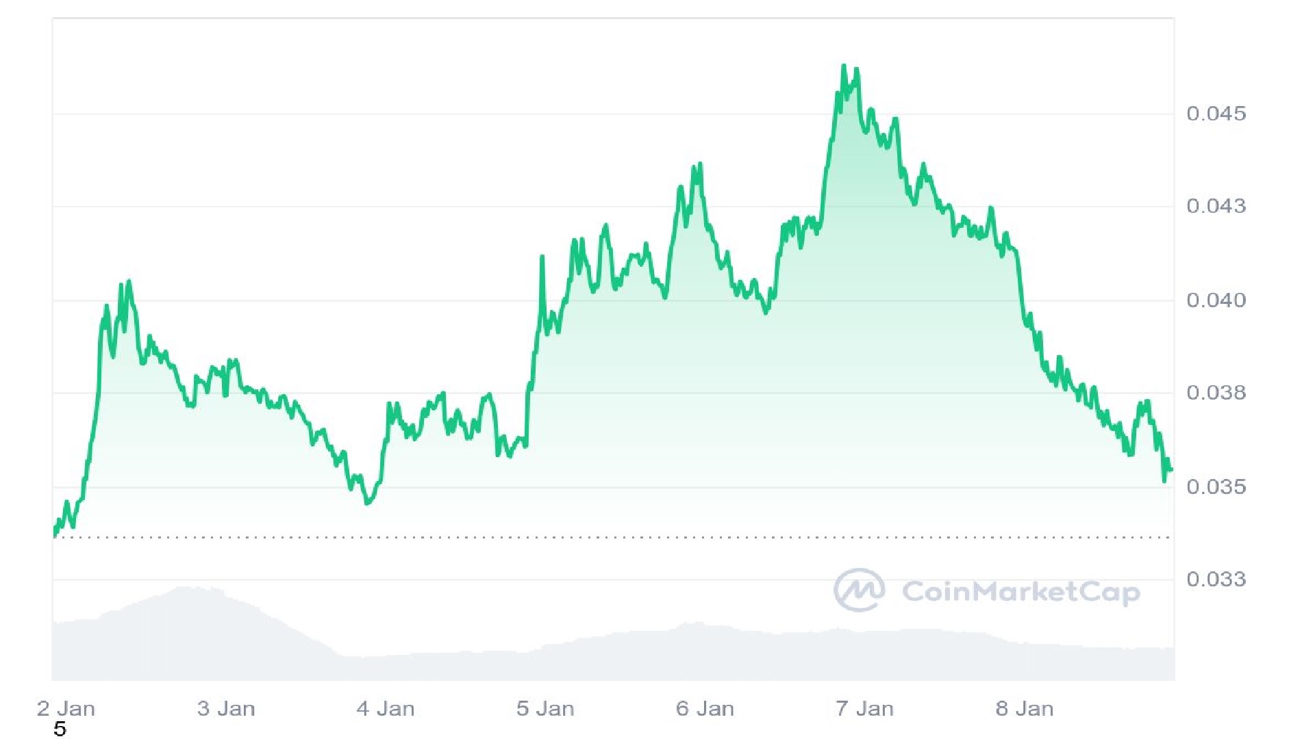 PENGU Price Chart