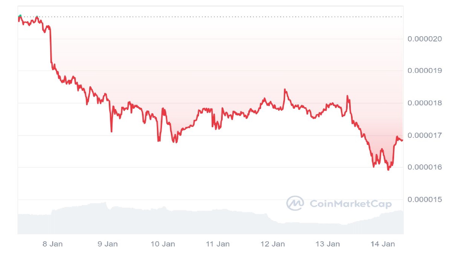 Pepe Price Analysis Graph