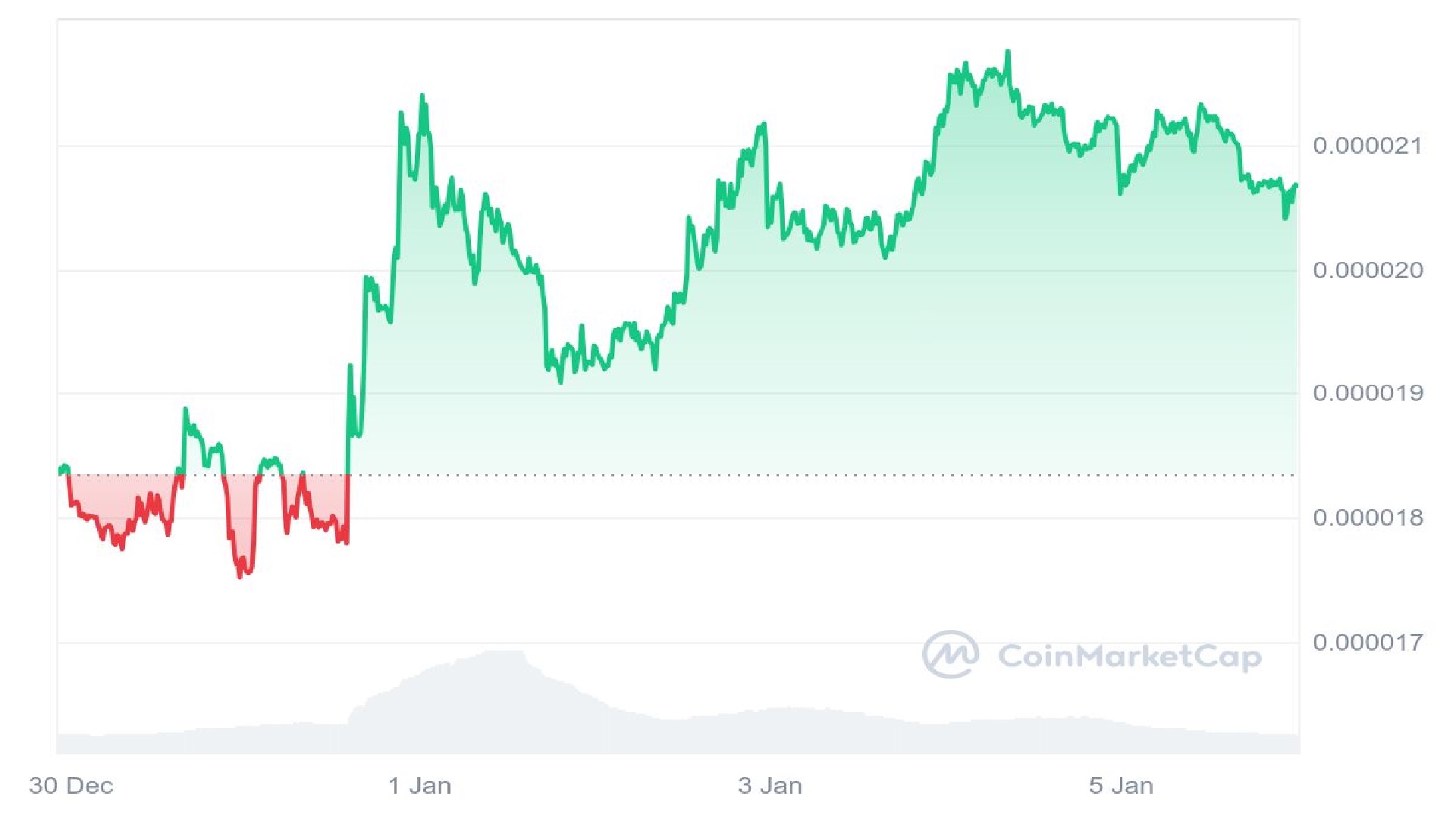 Pepe Price Analysis Graph