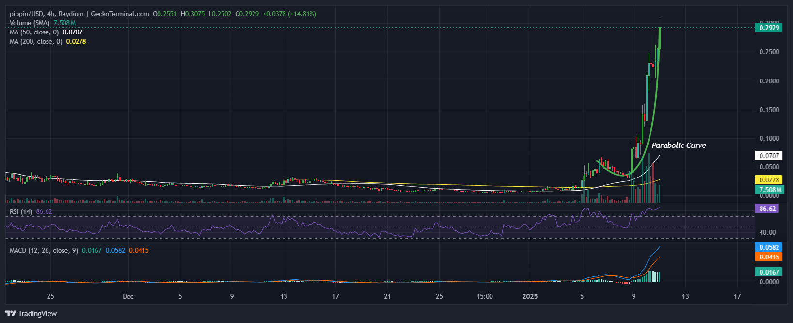 Pippin Price Chart Analysis Source: GeckoTerminal