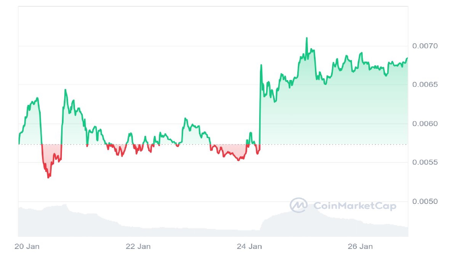 Snek Meme Coin 7 Days Price Graph