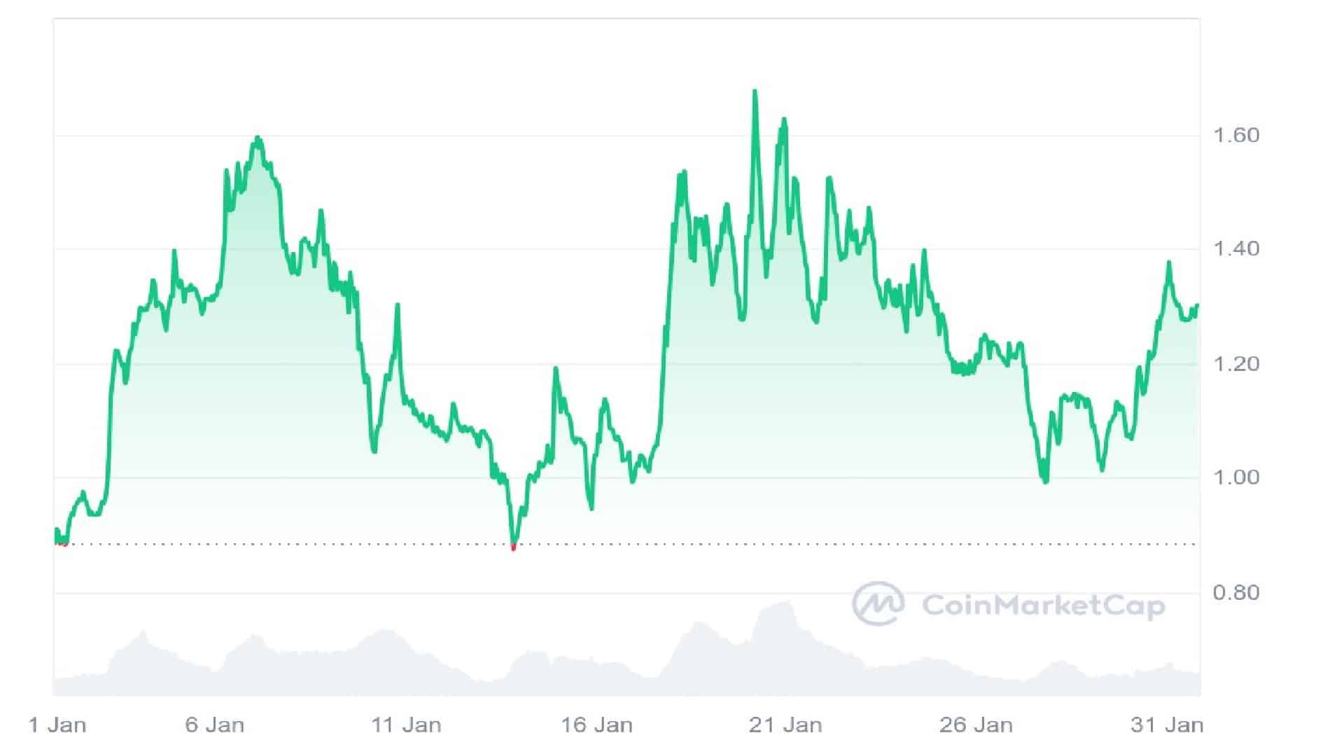 SPX Meme Coin 30 Days Price Graph