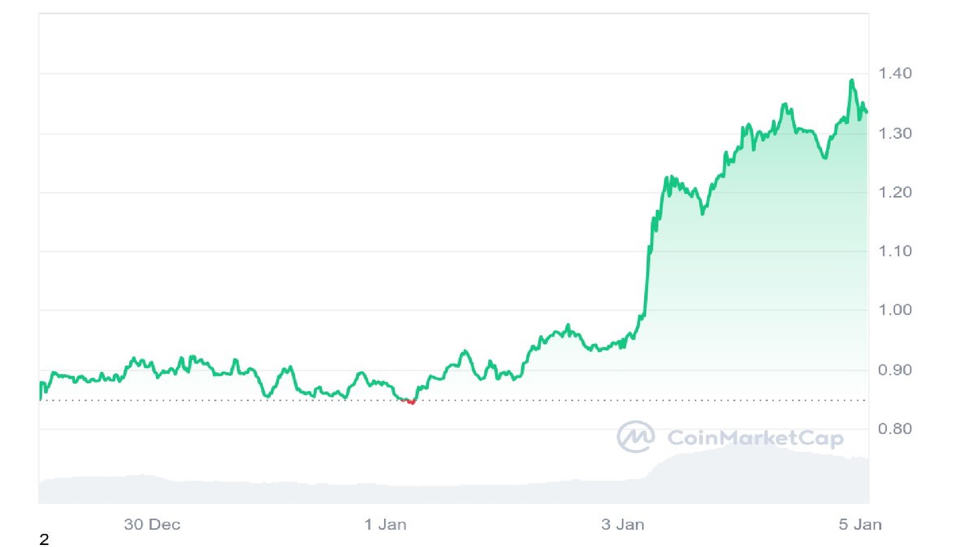 SPX Meme Coin 7 Days Price Graph