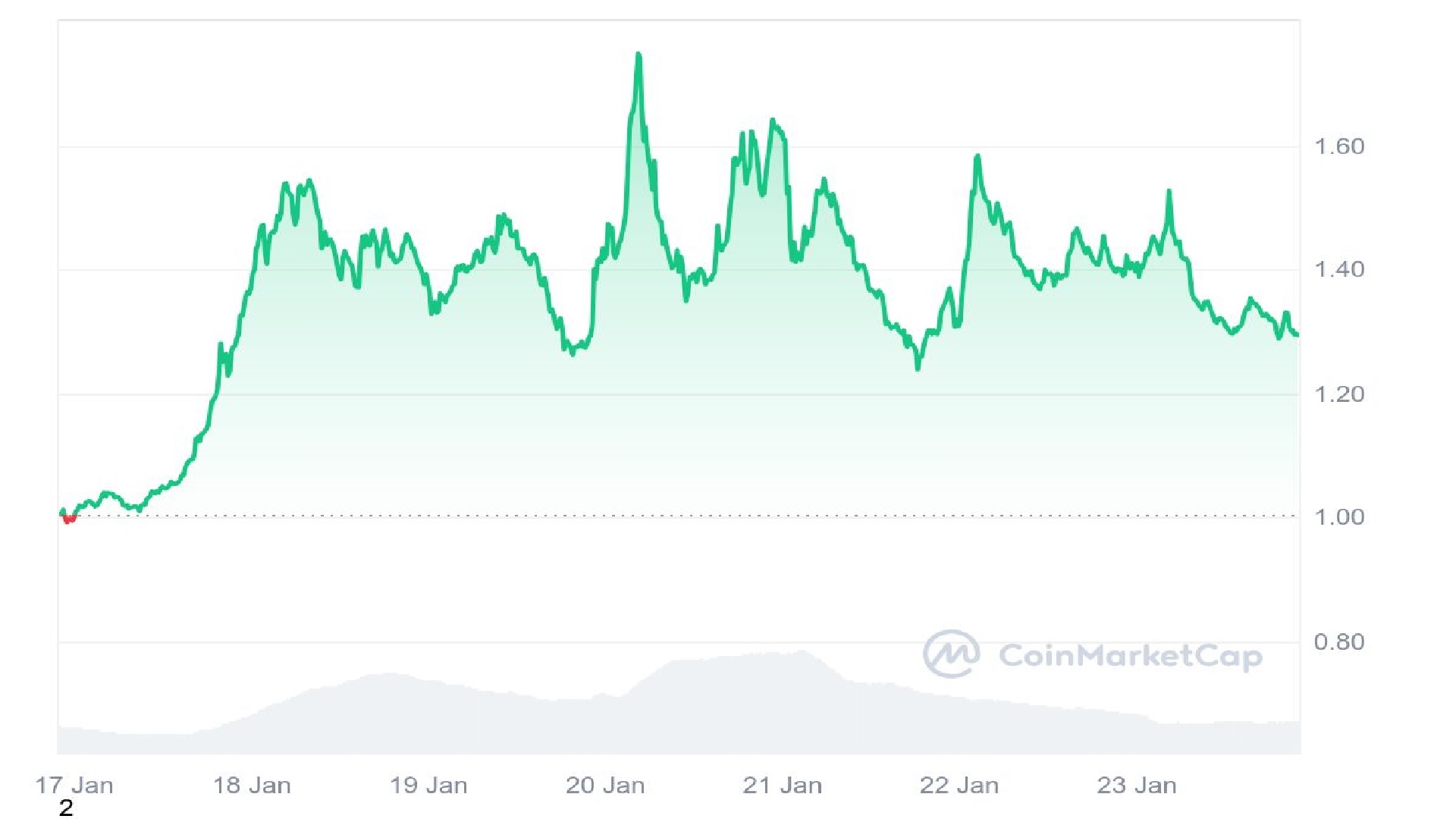 SPX6900 7 Days Price Graph